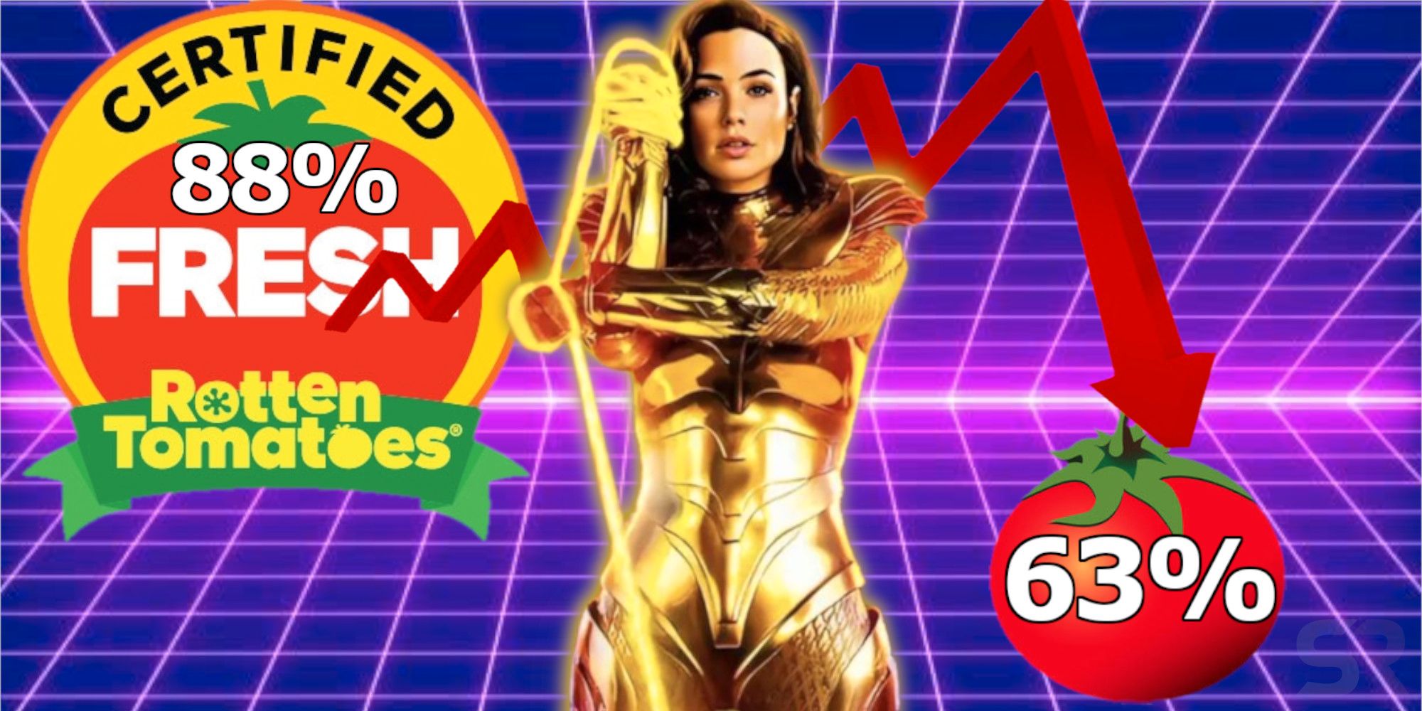 El lanzamiento de Wonder Woman 1984 destaca los principales defectos de Rotten Tomatoes