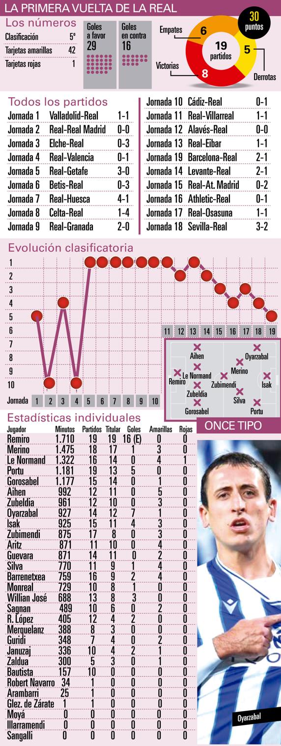 GRAFICO LA PRIMERA VUELTA DE LA REAL