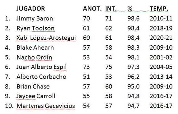 Mejores porcentajes de acierto en tiros libres en una temporada.
