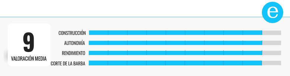 Probamos las mejores recortadoras de barba baratas del mercado: Braun, Philips, Remington y Rowenta