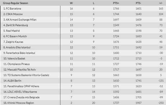 Clasificación de la Euroliga