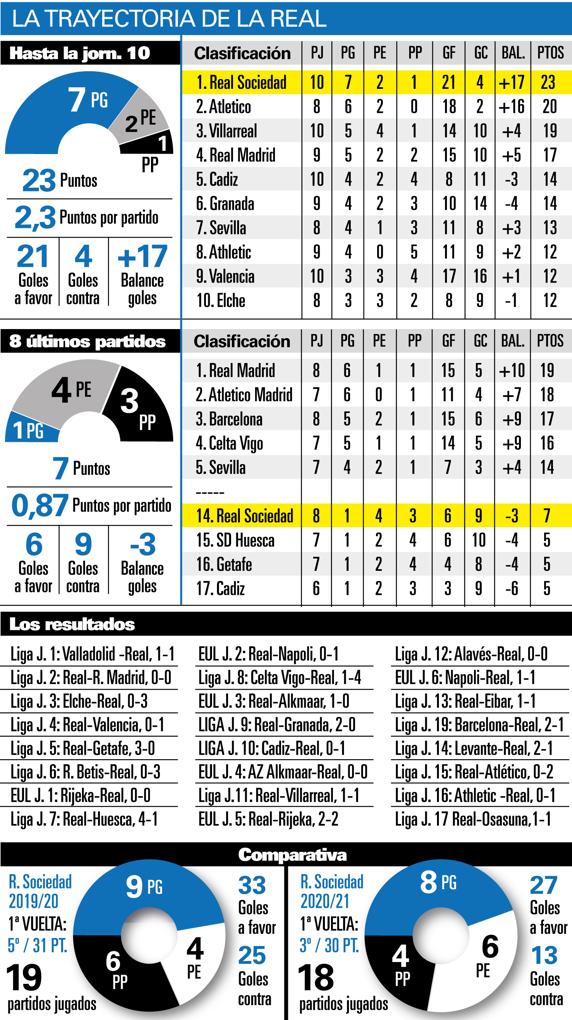 Trayectoria R. Sociedad