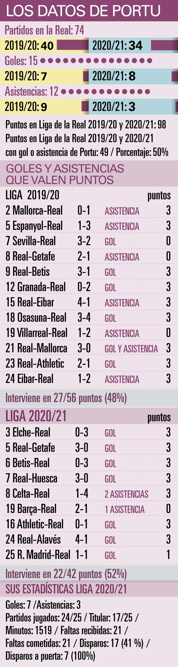 GRAFICO LOS DATOS DE PORTU