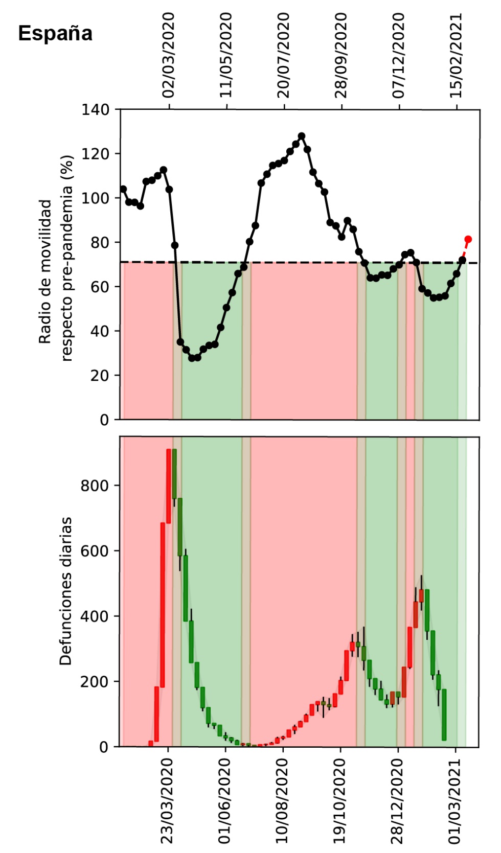 El riesgo de una cuarta ola se eleva: aumenta la movilidad y se extiende la variante B.1.1.7