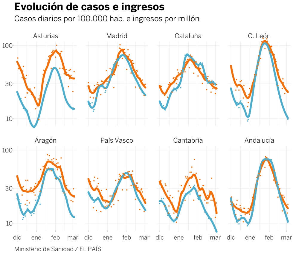 El riesgo de una cuarta ola se eleva: aumenta la movilidad y se extiende la variante B.1.1.7
