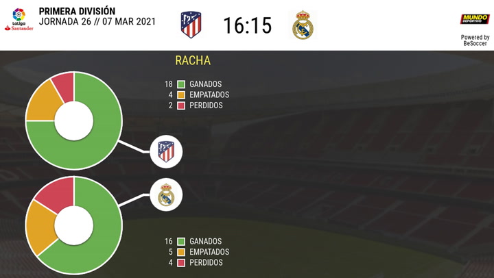 Los Datos De Los úLtimos Partidos Atlético Madrid-realmadrid