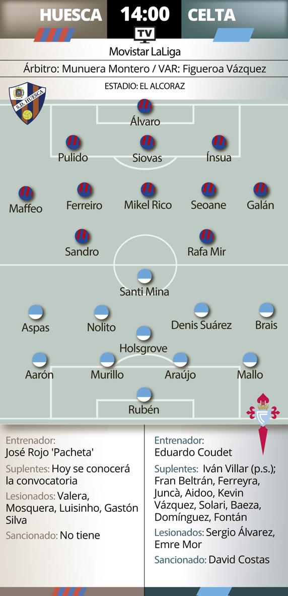 GRAFICO HUESCA CELTA