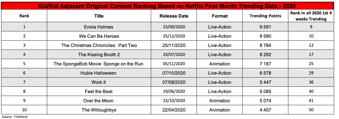 Clasificación de datos para niños de FlixPatrol 2020 primeras 4 semanas Clasificación de datos para niños de FlixPatrol 2020 primeras 4 semanas