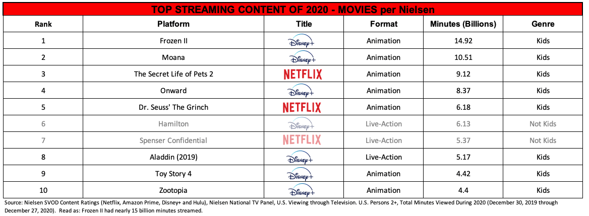 Ranking de datos de películas de Nielsen 2020 Ranking de datos de películas de Nielsen 2020
