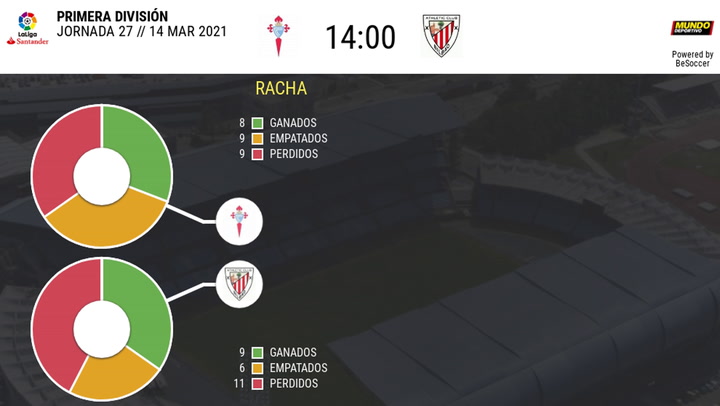 Los datos de los Celta - Athletic Los datos de los Celta - Athletic