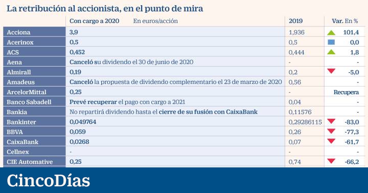 Hasta 14 valores del Ibex mejorarán o recuperarán su dividendo este año