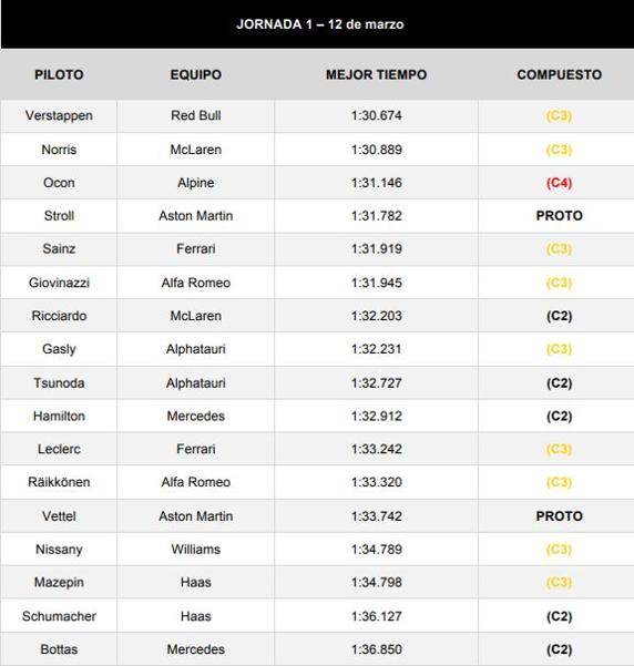 Mejores tiempos del día 1 de test de F1 2021