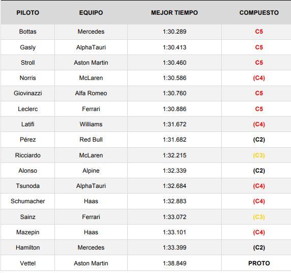 Mejores tiempos del día 2 de test de F1 2021