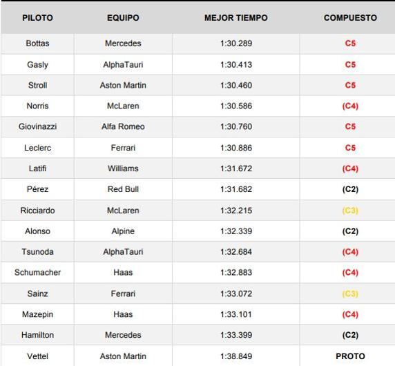 Mejores tiempos del día 3 de test de F1 2021