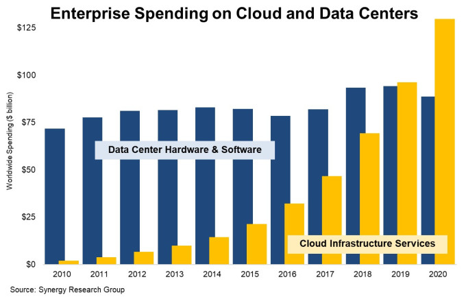 Gráfico que compara el gasto local con el gasto en infraestructura en la nube de Synergy Research.