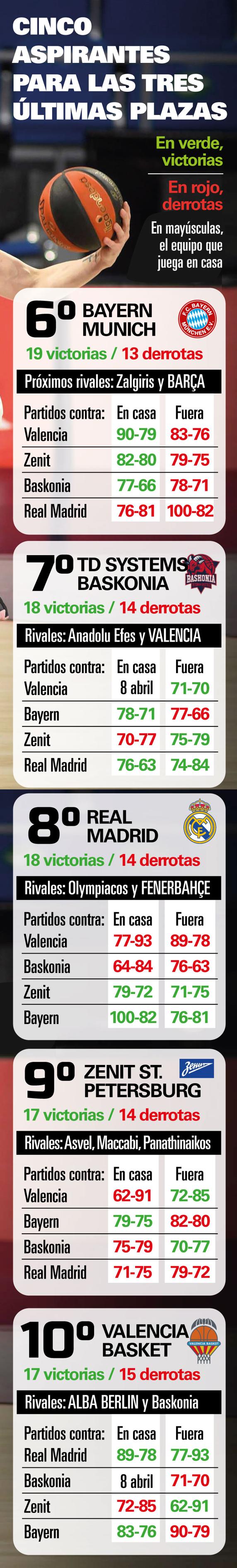 Cinco aspirantes para las últimas tres plazas