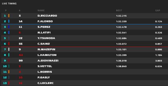 Clasificación de la sesión matinal del día 2 de test de F1 2021