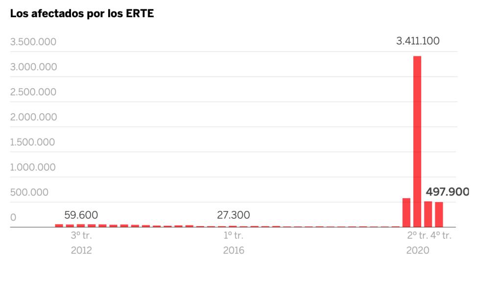 Así afectará haber estado en un ERTE a su declaración de la renta