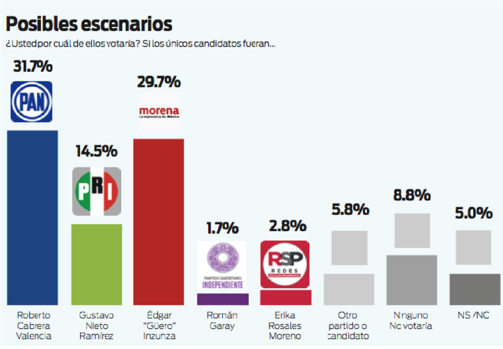 Edgar Inzunza crece, consulta Mitofsky lo ubica como el más competitivo de MORENA para San Juan del Río