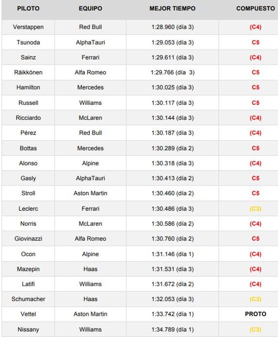 Mejores tiempos globales del test de F1 2021