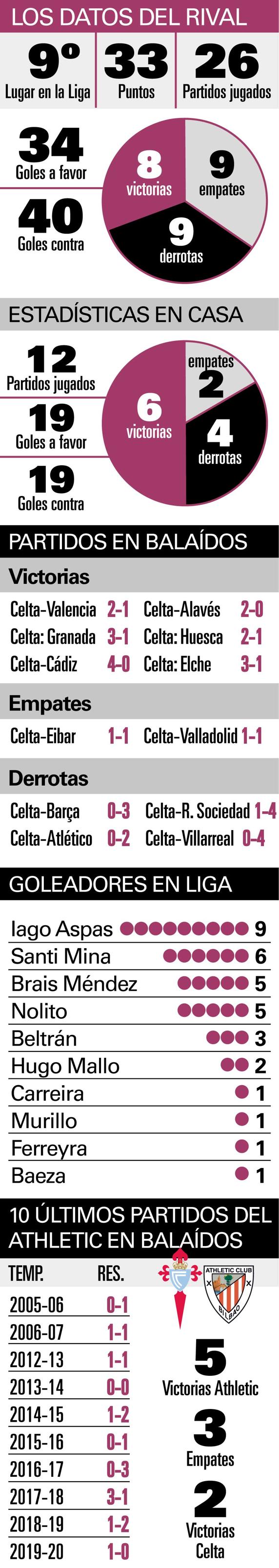 Datos del Celta