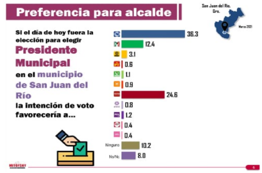 Ganaría Roberto Cabrera del PAN en San Juan del Río, si hoy fueran las elecciones, según consulta Mitofsky