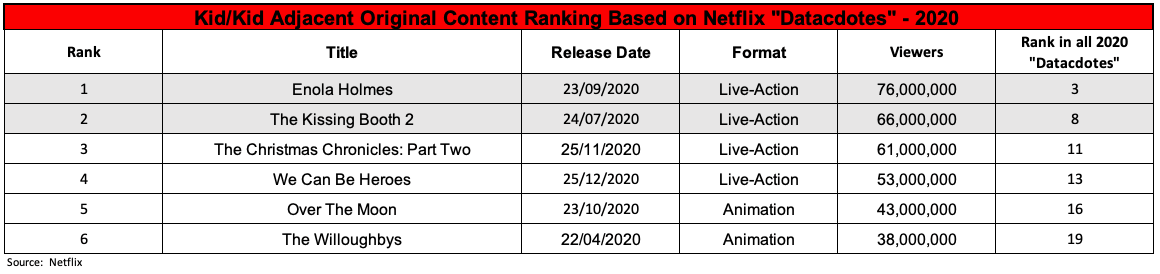 Ranking de datos para niños de Netflix 2020 Ranking de datos para niños de Netflix 2020