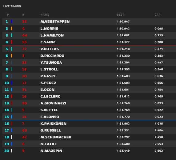Clasificación final de la FP2 del GP de Bahrein de F1 2021