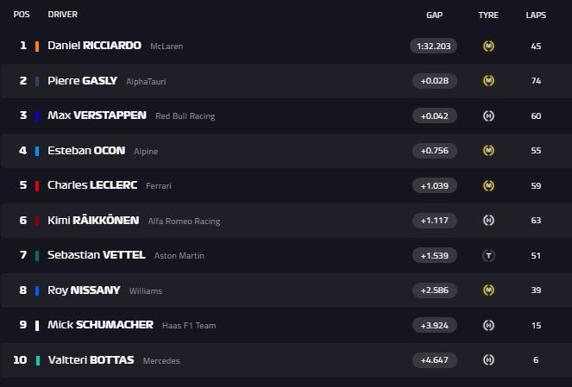 Clasificación matinal del día 1 de test de F1 2021