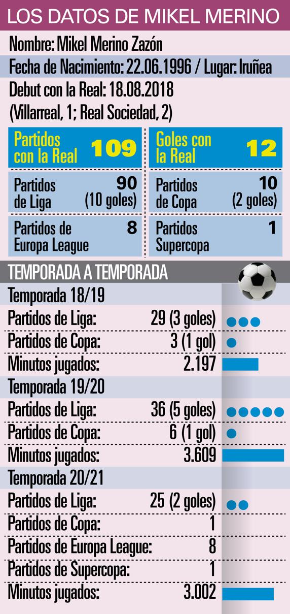 GRAFICO LOS DATOS DE MIKEL MERINO