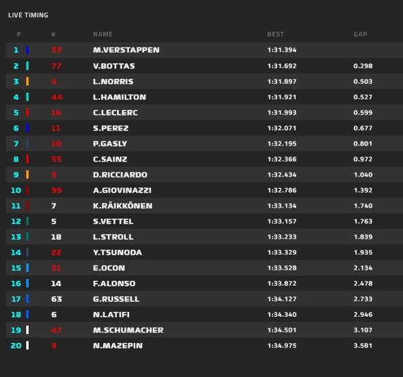 Clasificación final de la FP1 del GP de Bahrein de F1 2021