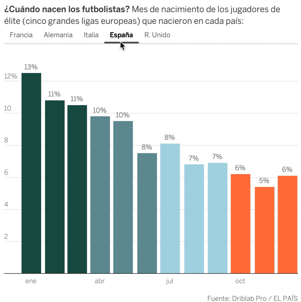 ¿Por qué tantos futbolistas cumplen años en enero? La importancia de cuándo nacer