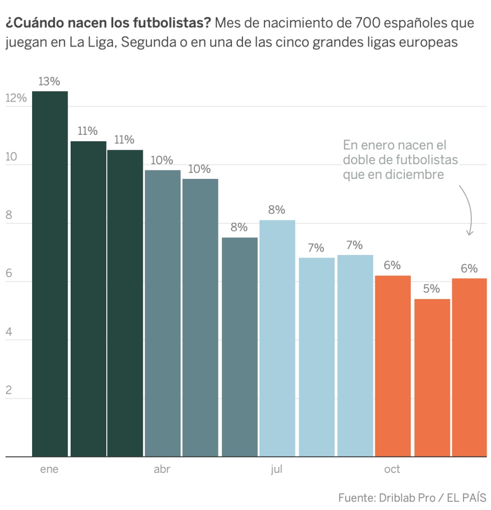 ¿Por qué tantos futbolistas cumplen años en enero? La importancia de cuándo nacer
