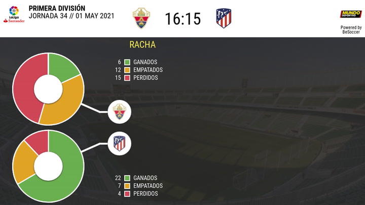 Los datos de los Elche - Atlético de Madrid Los datos de los Elche - Atlético de Madrid
