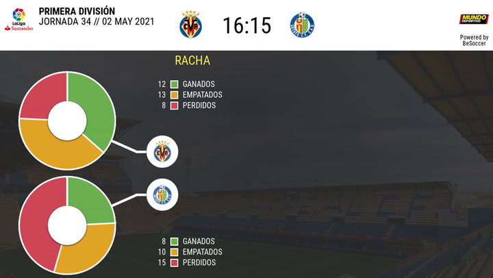 Los datos de los Villarreal - Getafe Los datos de los Villarreal - Getafe