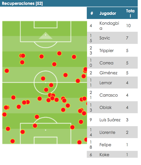 El partidazo de Geoffrey Kondogbia ante el Elche, en números.
