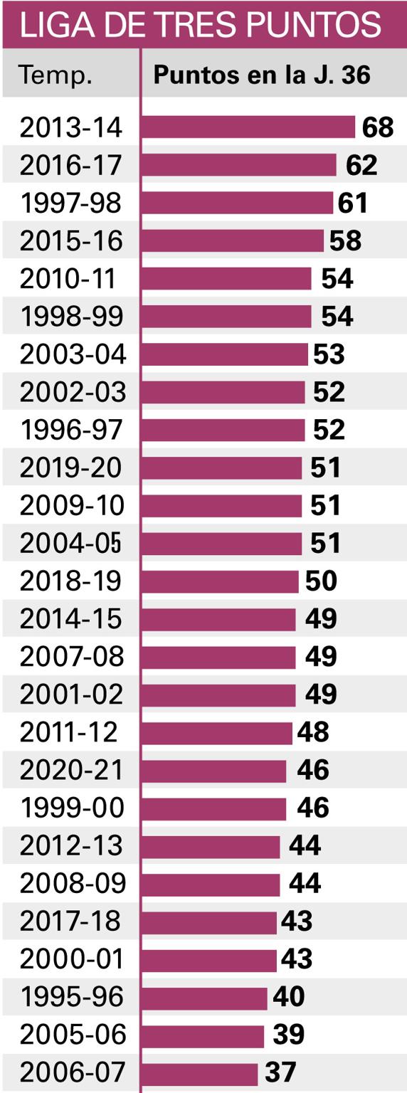 Puntos del Athletic en la Jornada 36