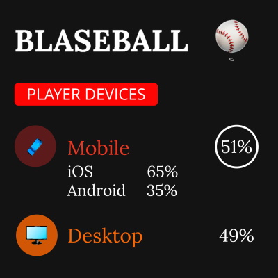 Ilustración que muestra cómo el 51 por ciento de los jugadores de Blaseball utilizan dispositivos móviles.