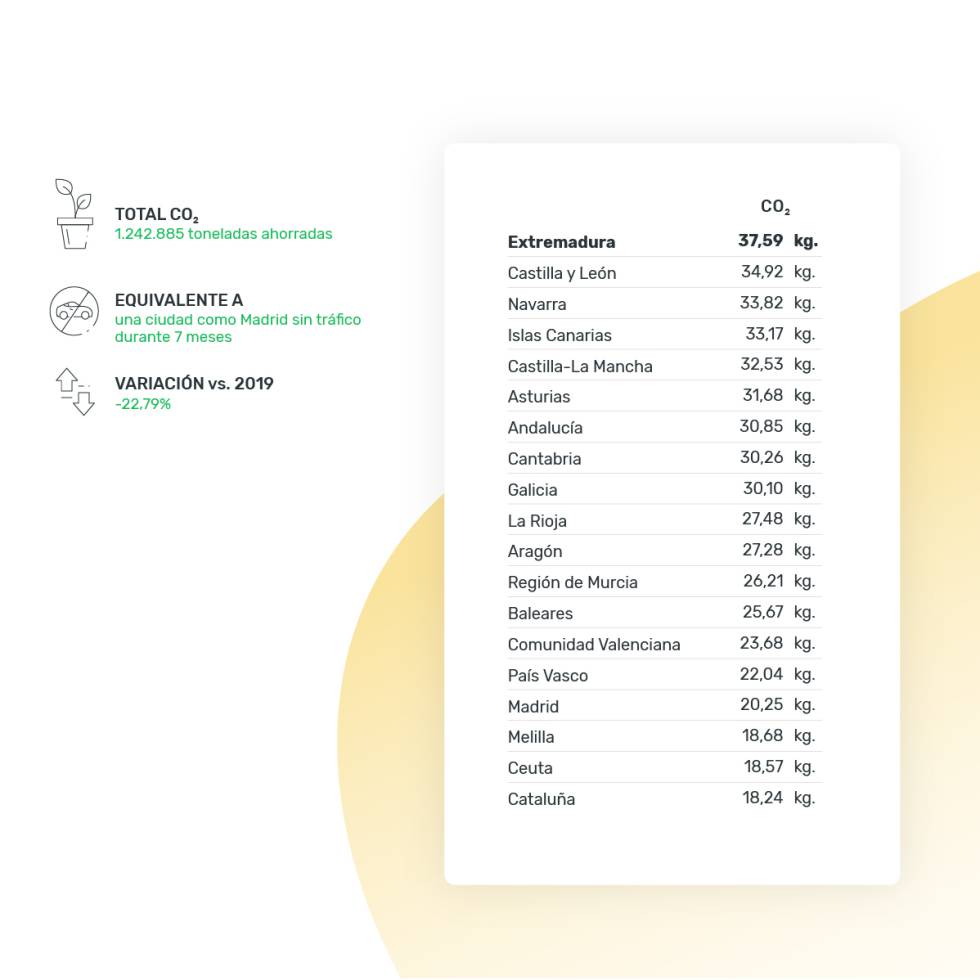 La comunidad autónoma que más CO2 ahorró por habitante fue Extremadura, según se desprende del informe presentado por Milanuncios