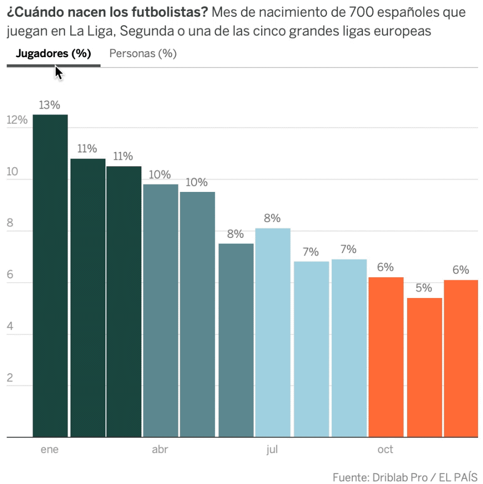 ¿Por qué tantos futbolistas cumplen años en enero? La importancia de cuándo nacer