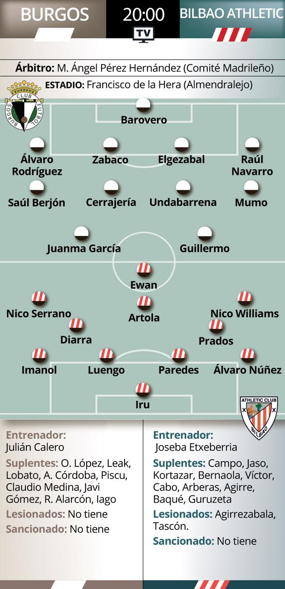 Posibles alineaciones del Burgos - Bilbao Athletic