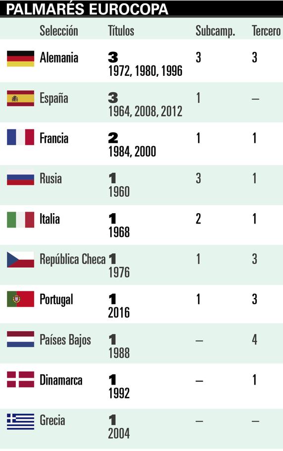 Palmarés Eurocopa