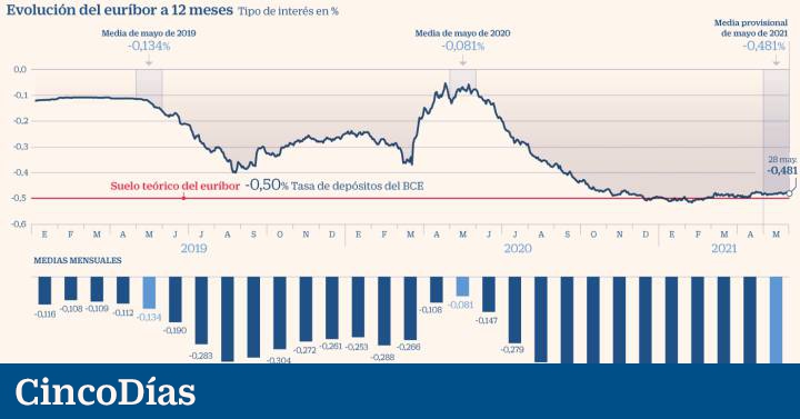 El euríbor vuelve a subir en mayo, pero abarata la hipoteca media 300 euros al año