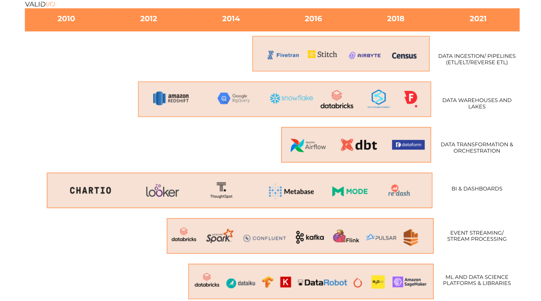 La aparición de la pila de datos moderna (ejemplos de logotipos y categorías)