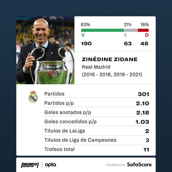 Las estadísticas de Zidane en sus dos etapas en el Real Madrid