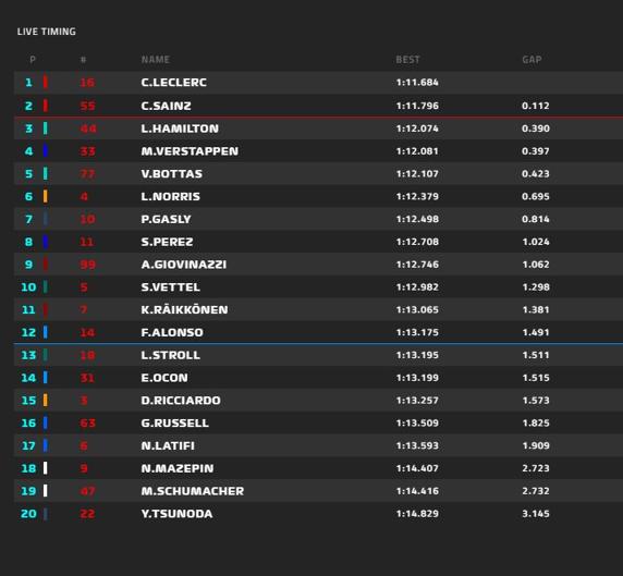 Clasificación final de la FP2 del GP de Mónaco de F1 2021