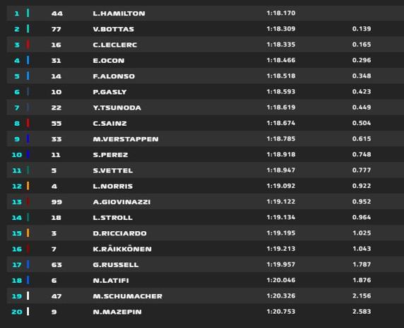 Clasificación final de la FP2 del GP de España de F1 2021