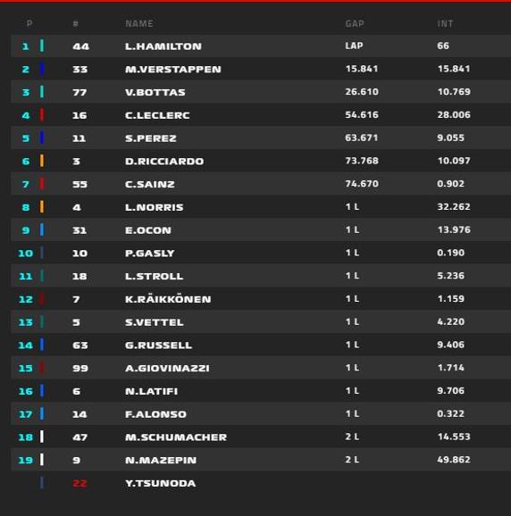 Clasificación final de la carrera del GP de España F1 2021