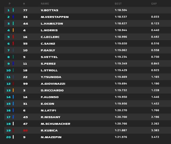Clasificación de la FP1 del GP de España de F1 2021