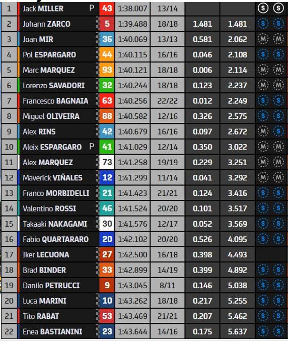 Clasificación final de la FP1 del GP de Francia de MotoGP